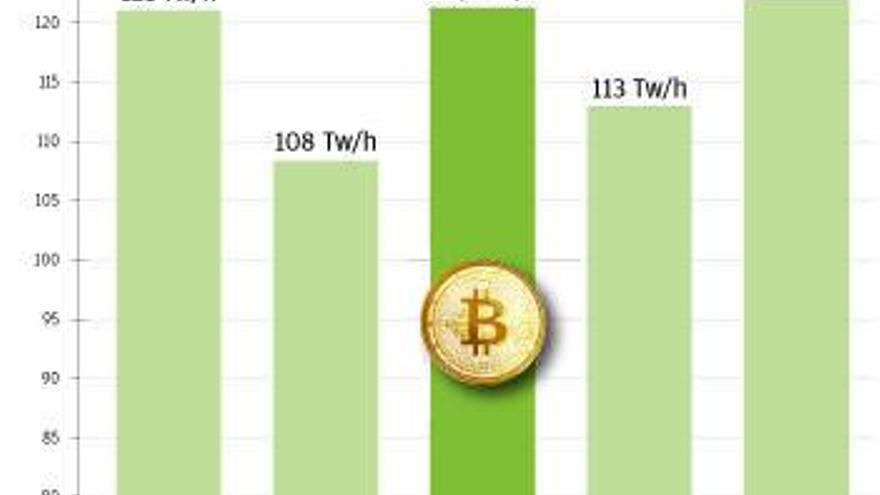 Per què el bitcoin és 