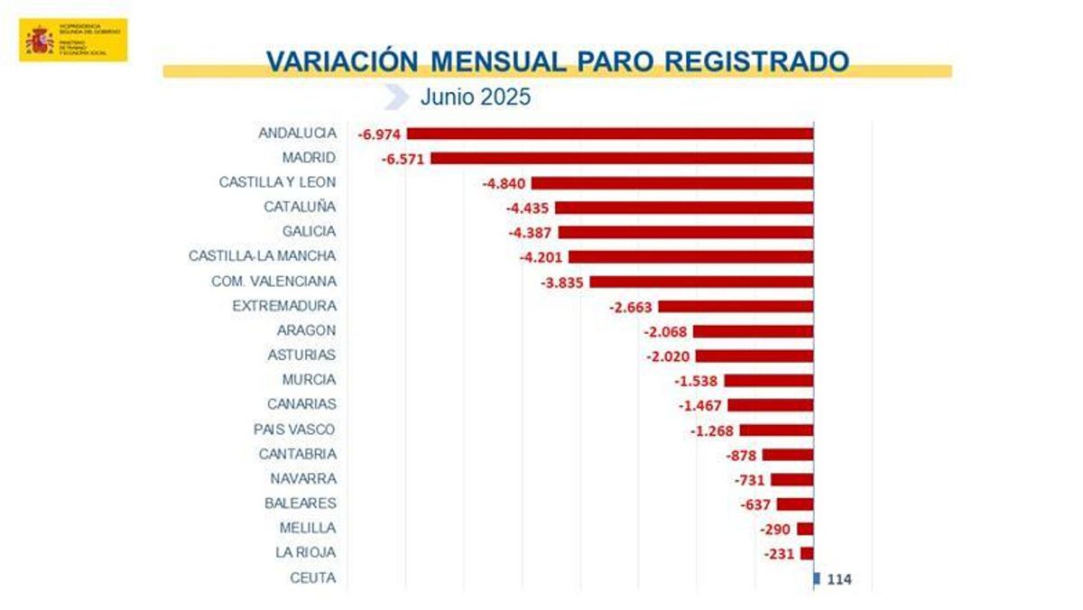 Variación del paro por autonomías en junio de 2025.