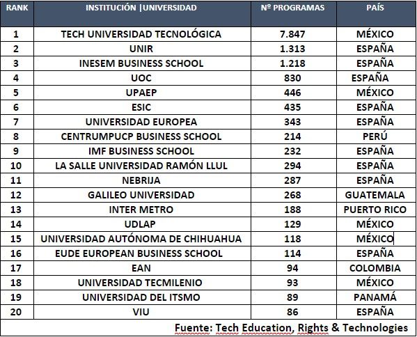 TECH Universidad Tecnológica, la mayor universidad digital del mundo con más de 7.800 programas