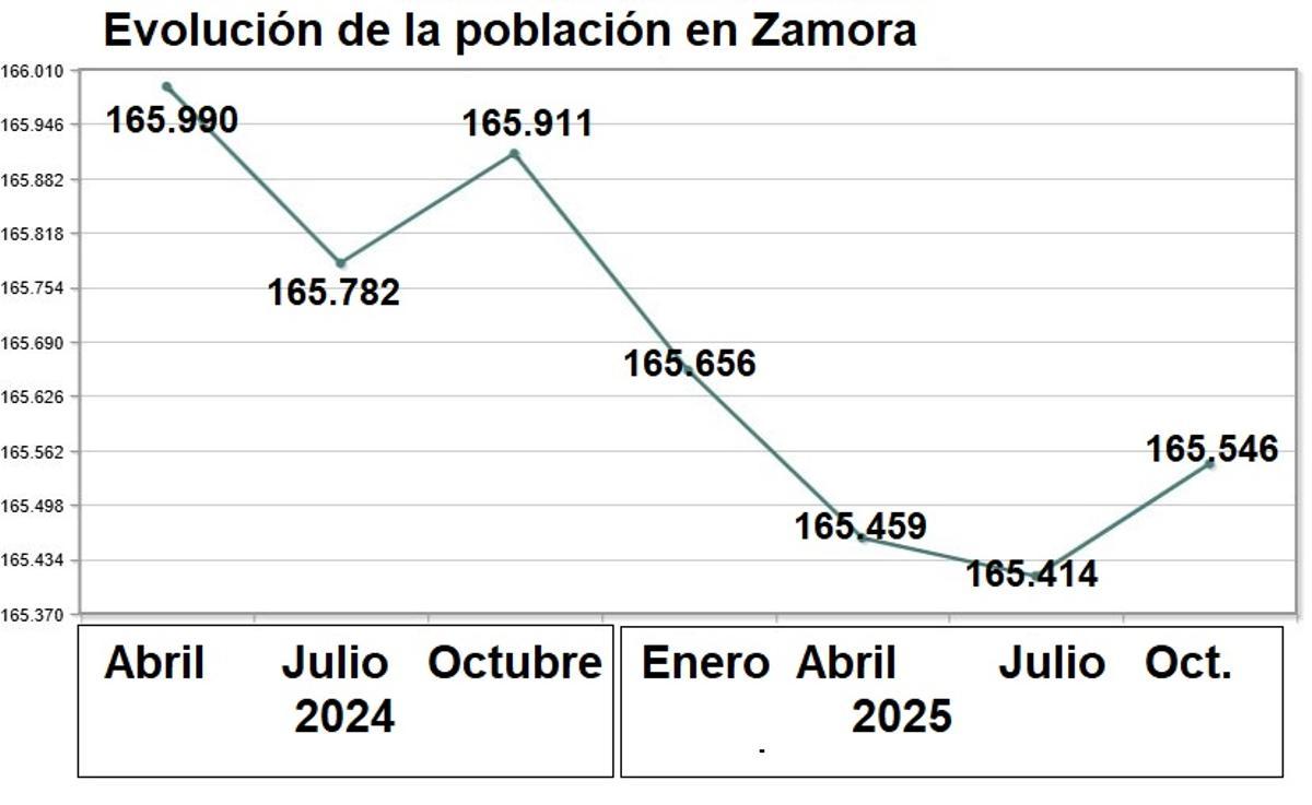 Evolución de la población en Zamora