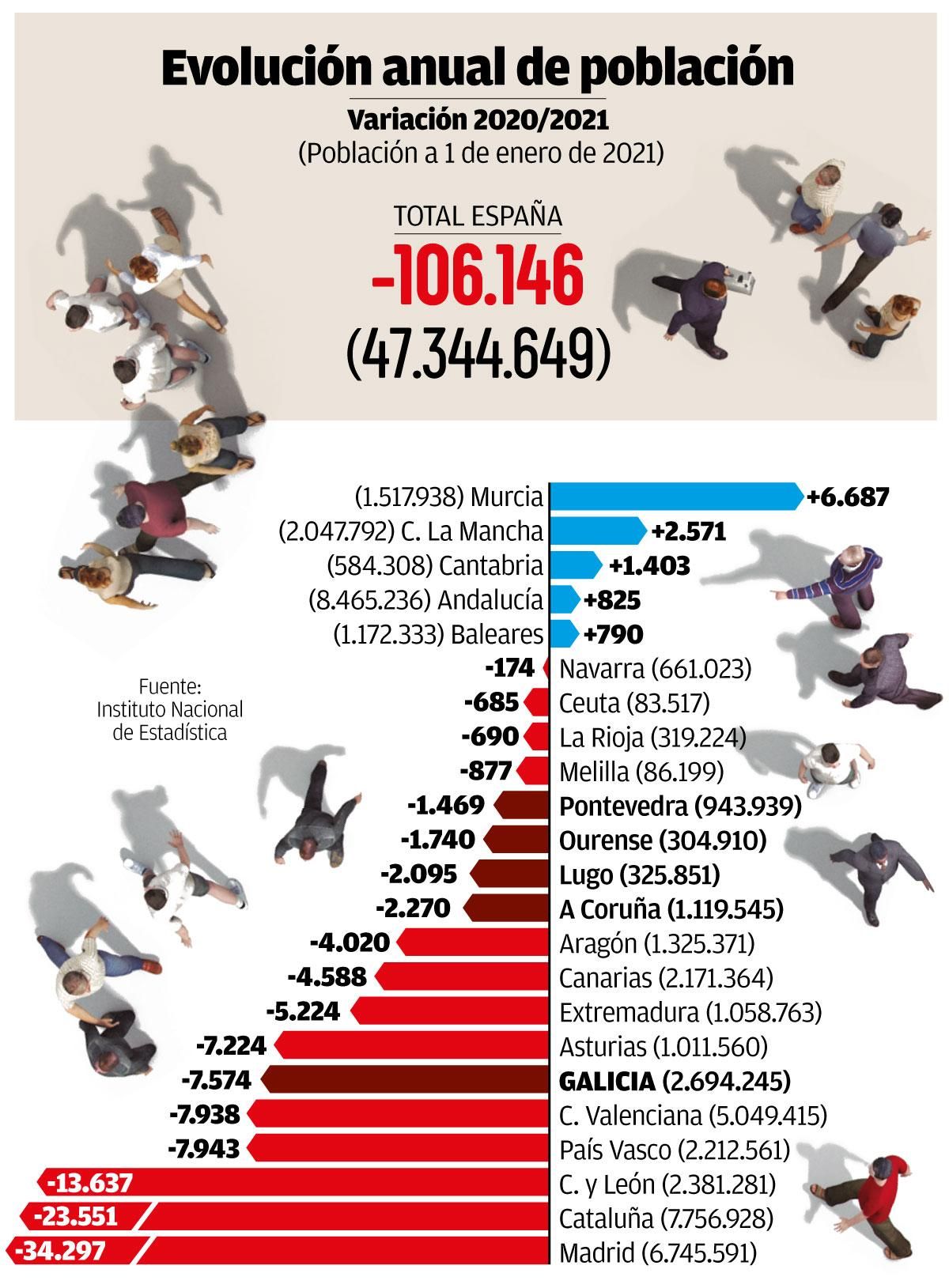 Evolución anual de población