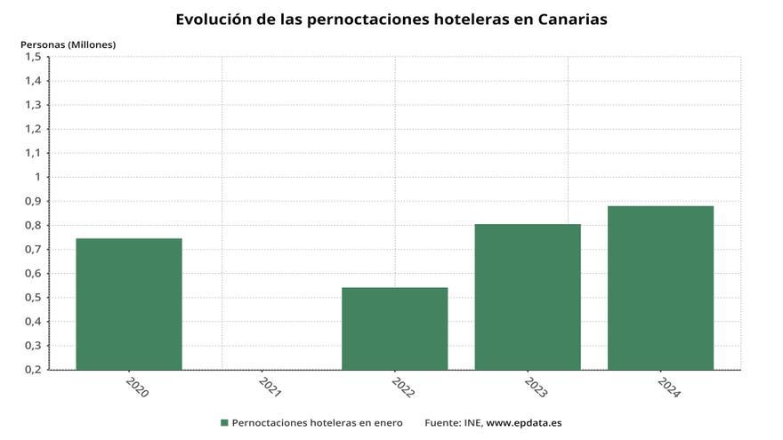 Las pernoctaciones hoteleras en Canarias crecen un 7,54% en enero