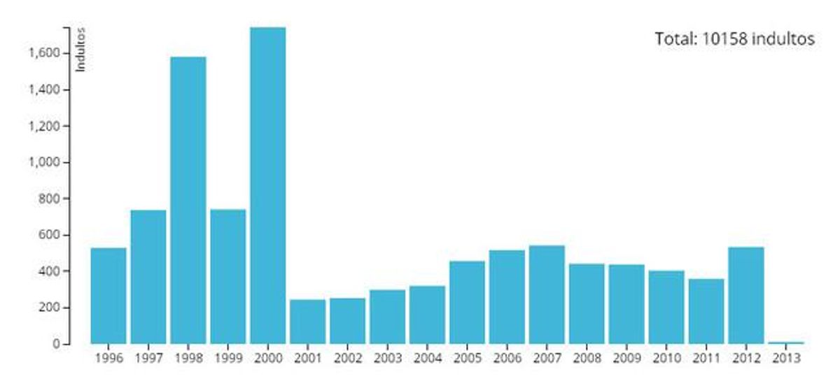 Imatge de l’evolució dels indults des del 1996 fins al 2013 Imatge de l’evolució dels indults des del 1996 fins al 2013
