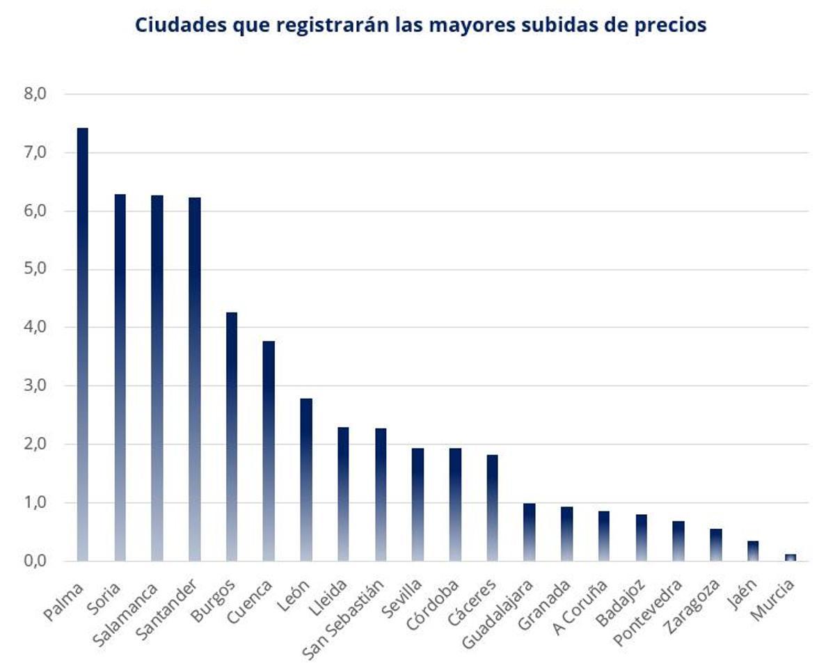Ciudades que registrarán las mayores subidas de precios.