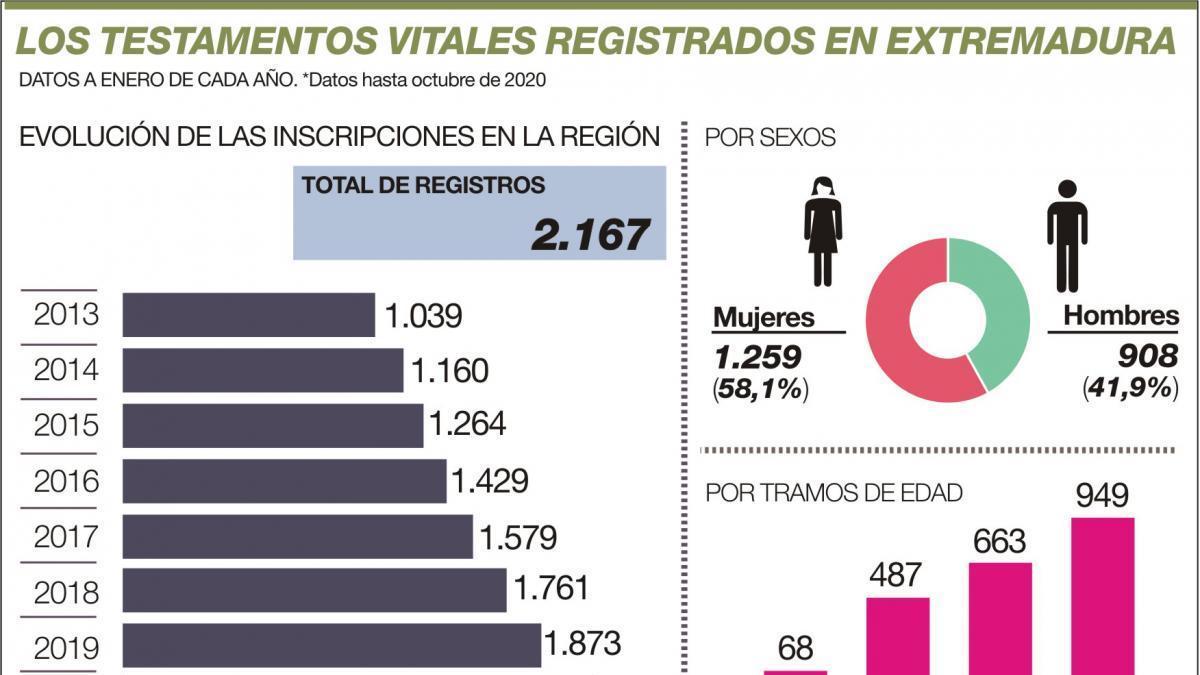 Crecen las voluntades anticipadas, pero Extremadura sigue a la cola