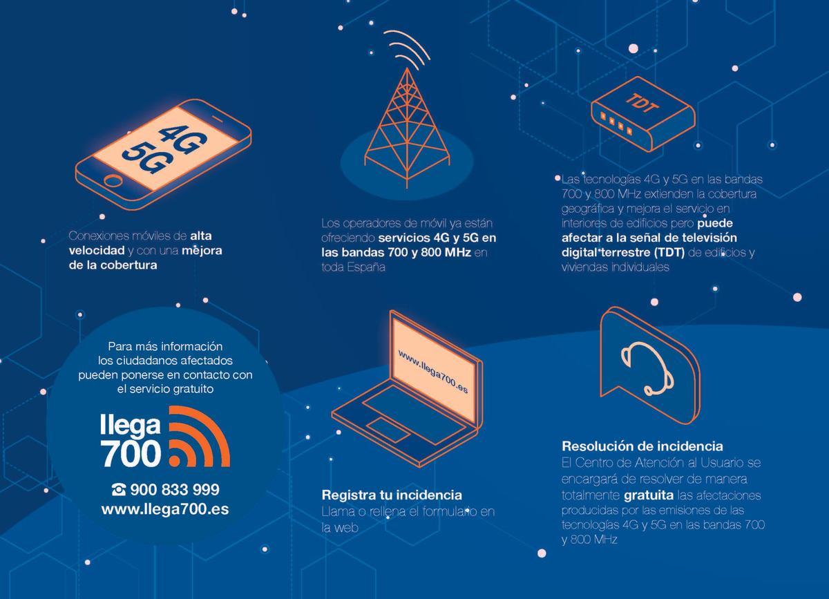 Infografía explicativa de las conexiones móviles de alta velocidad que llegan a Santa Pola