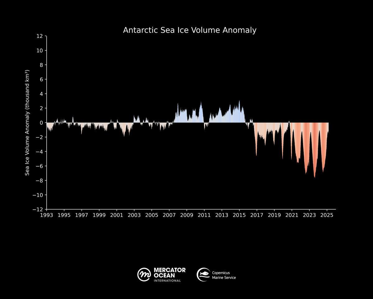 Anomalía del volumen del hielo marino antártico.