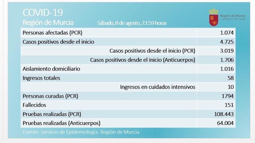 La Región suma 91 casos y llega a su cifra récord en la pandemia