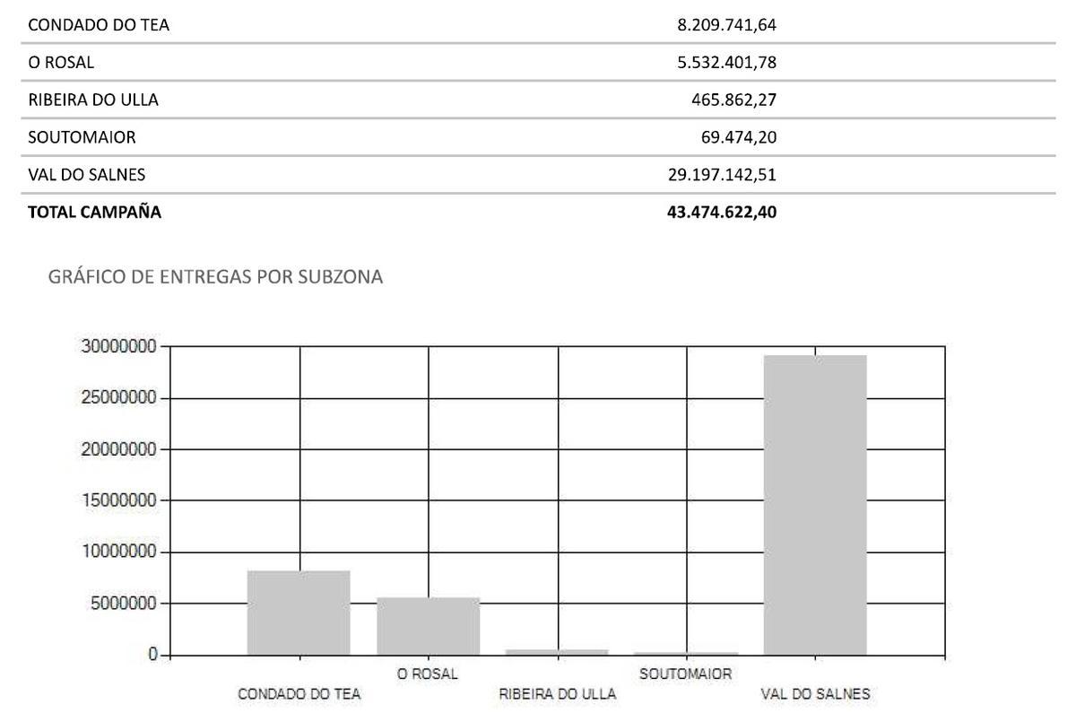 Distribución por subzonas.