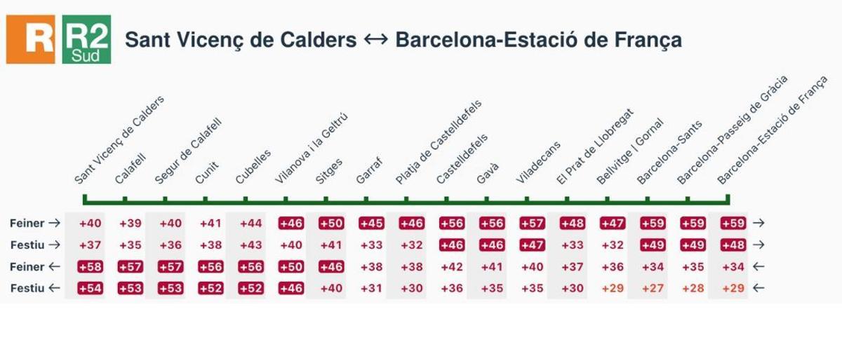Retrasos medios por estación, sentido y día de la R2Sud