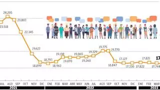 El desempleo retrocede al tiempo que gana en calidad en la Ribera