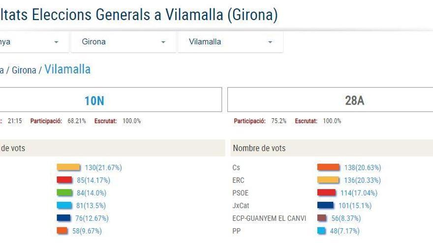 Resultats electorals a Vilamalla.