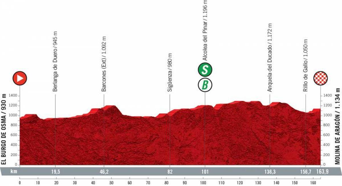 Perfil de la cuarta etapa de la Vuelta 2021