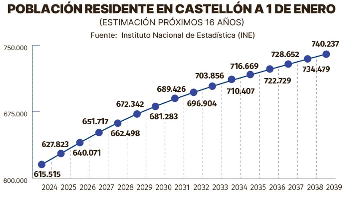 Proyección de población en Castellón.