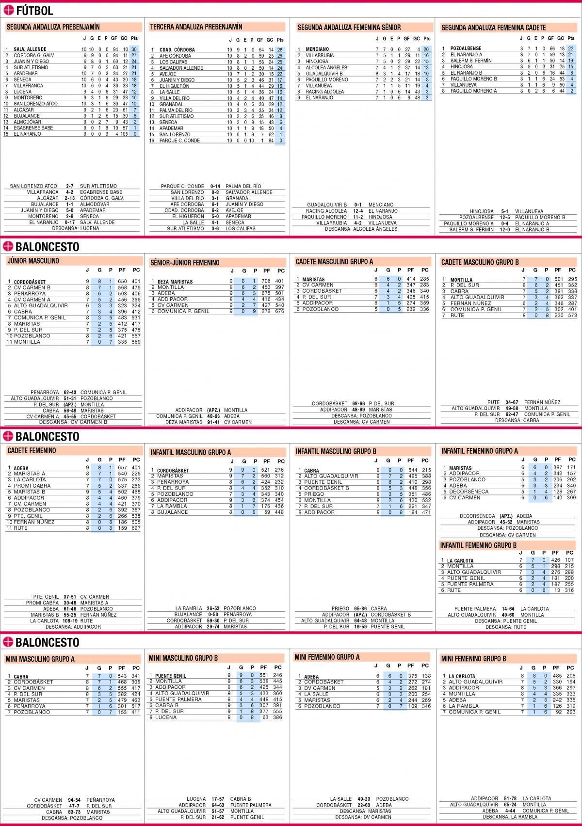 Las clasificaciones de la jornada en el deporte base