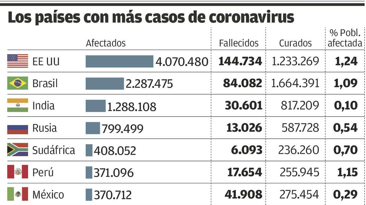 Miedo a la segunda oleada tras rozar el millar de nuevos positivos por segundo día consecutivo