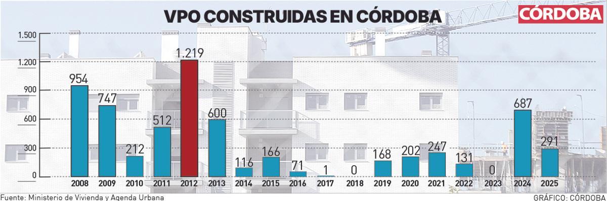 Gráfico de VPO construidas en Córdoba.
