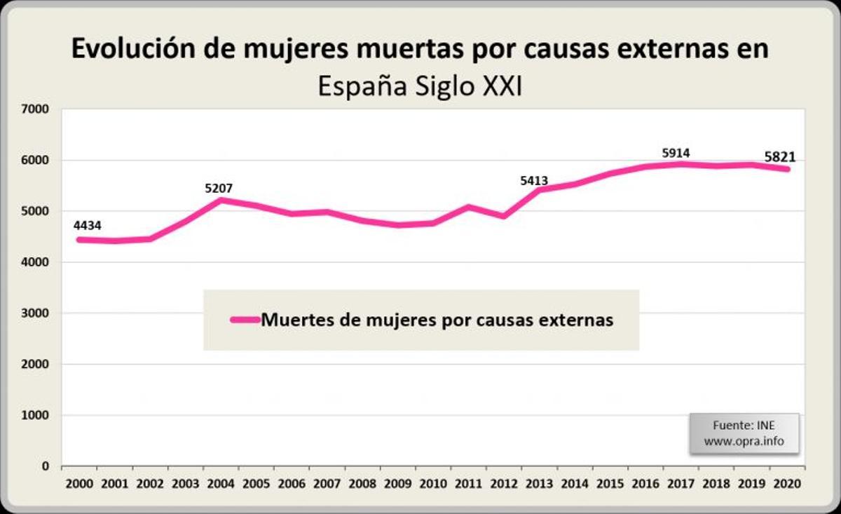 Evolución de mujeres muertas por causas externas en España Siglo XXI.