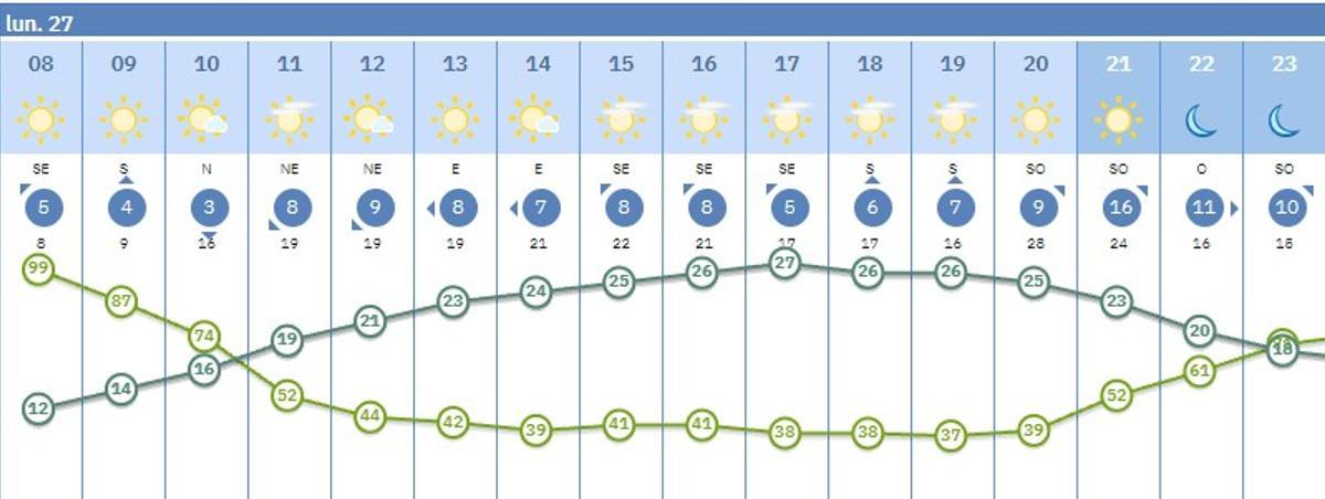 Prediccion para hoy en Córdoba.