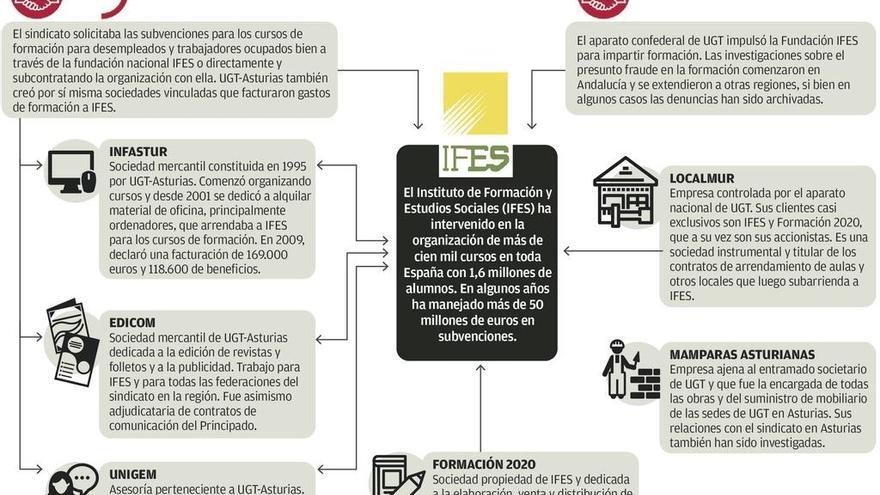 El entramado de sociedades vinculadas al sindicato, en el centro de la investigación