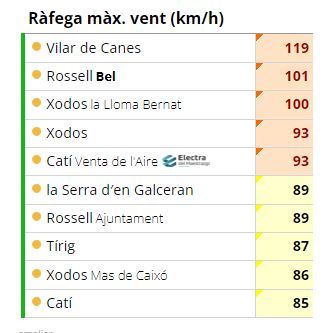 Rachas máximas de viento registradas en Castellón.
