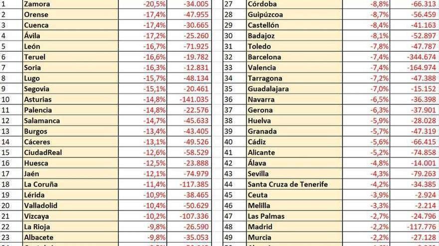 El 40% de los zamoranos tendrá más 65 años y un 10%, menos de 18 en tres lustros