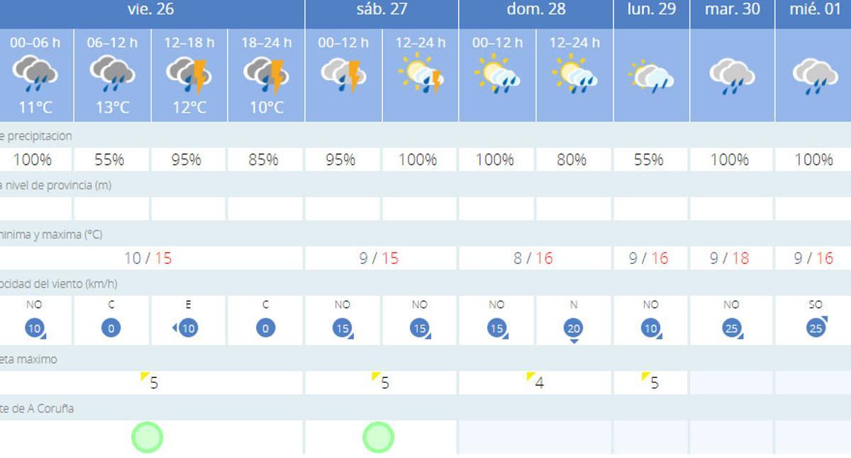 Tabla detallada con la predicción meteorológica en A Coruña.