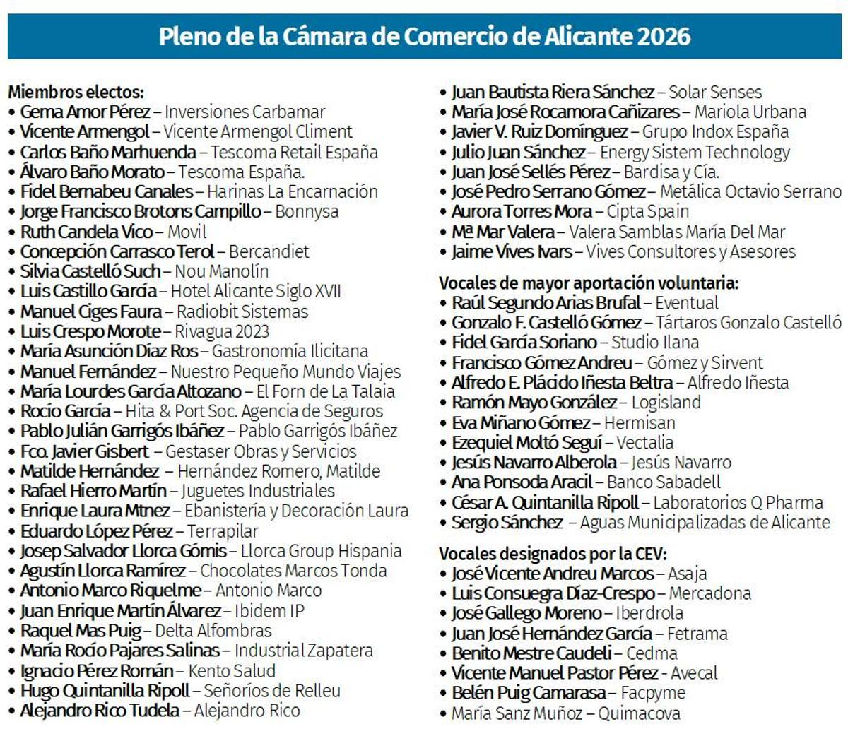 Composición del Pleno de la Cámara de Comercio de Alicante (2026)