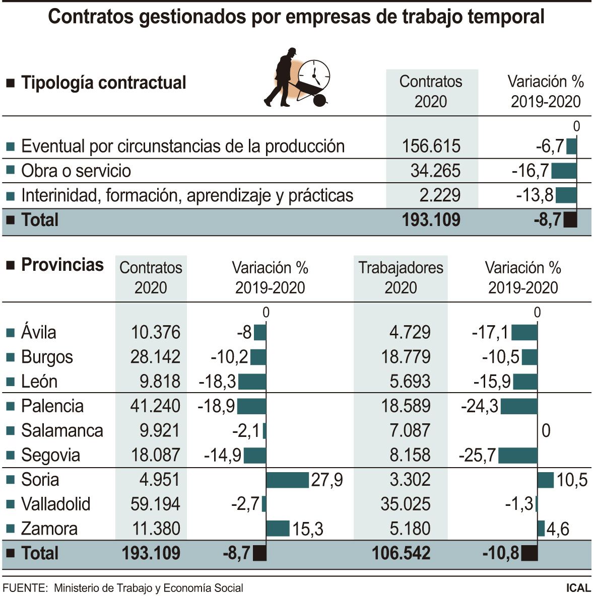 ContraLas empresas de trabajo temporal incrementaron su actividad un 15% en Zamora durante 2020.