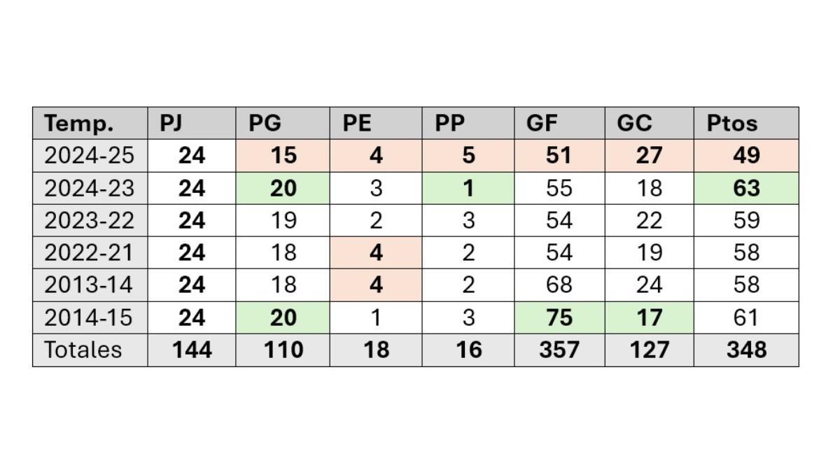 Ancelotti, 24 partido por seis años