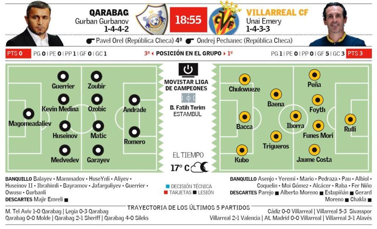 El Villarreal se centra en el fútbol ante el Qarabag en Estambul