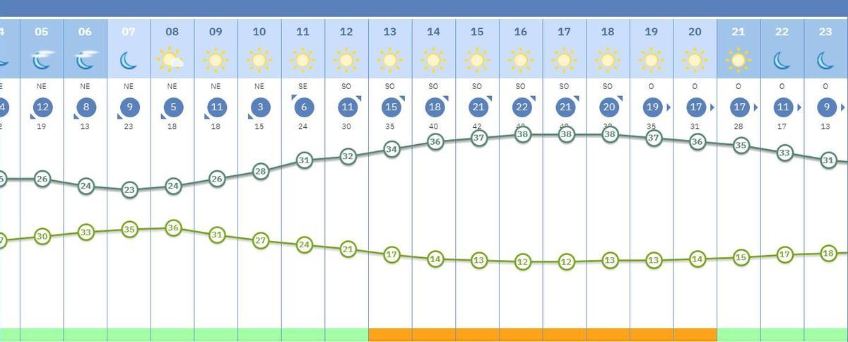 Evolución de temperaturas este miércoles