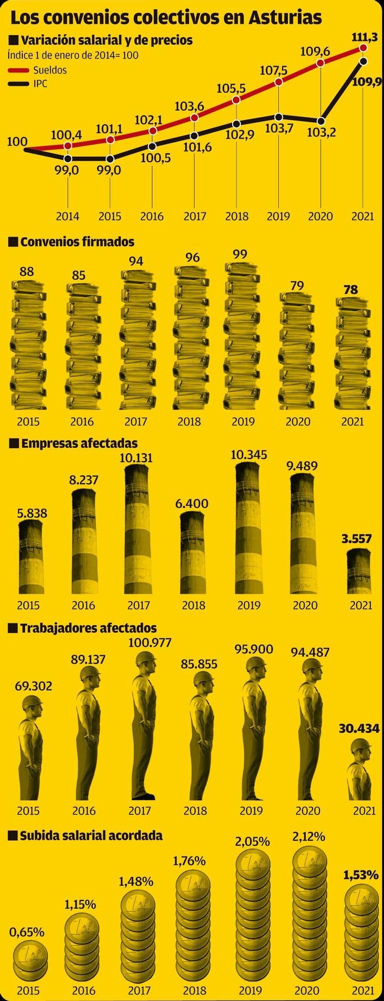 Los convenios colectivos en Asturias