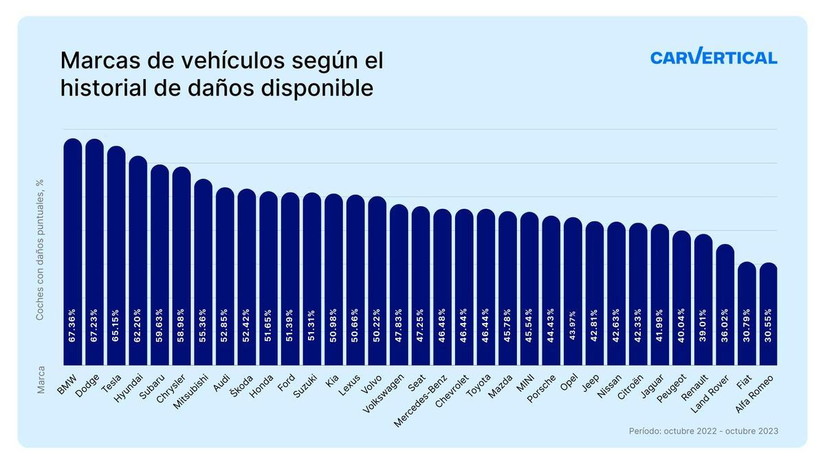 Graphs: Most damaged cars 2023 - Vehicle brands by available historical damage