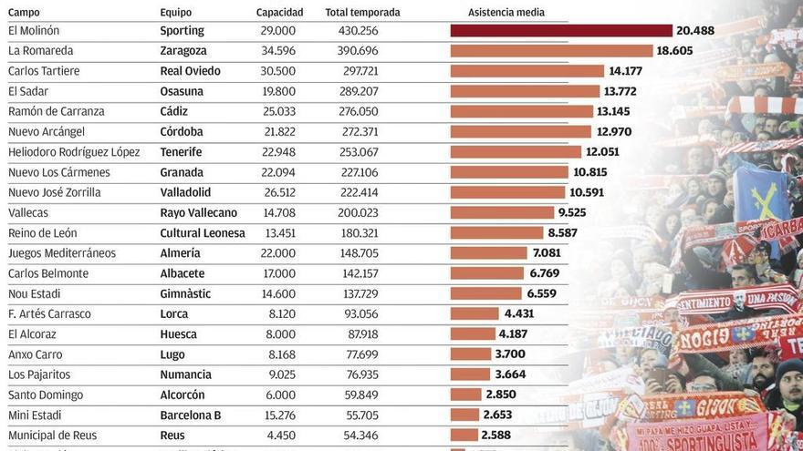 El Molinón acaba líder en asistencia en Segunda con 20.500 espectadores