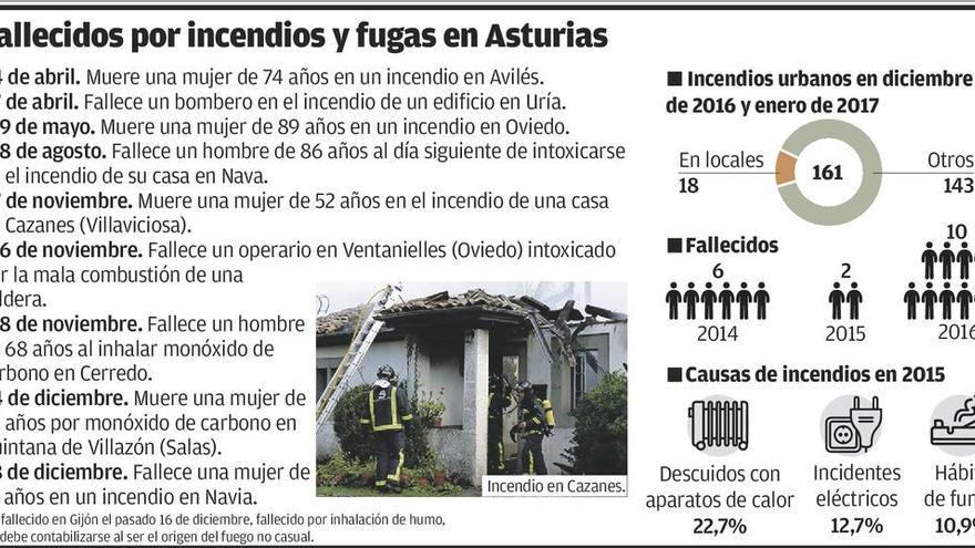 Las muertes por incendios y gases se disparan: diez en 2016