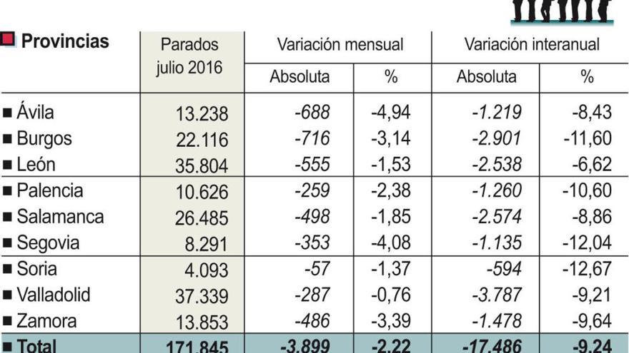 El paro cae en 486 personas en julio a costa del empleo temporal