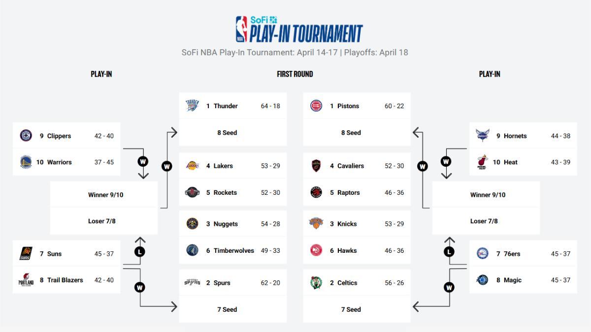 Así queda el cuadro de Play-In y Playoffs de la NBA 2026