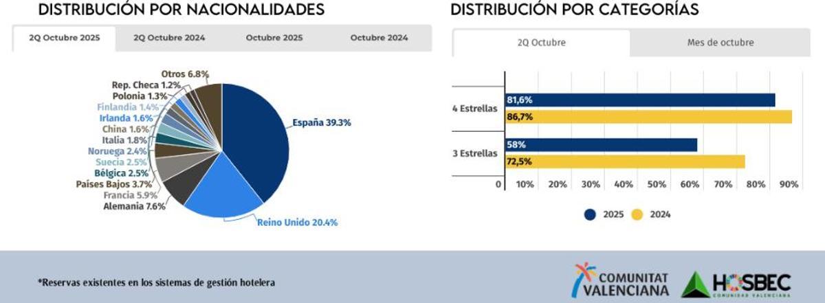 Ocupación hotelera durante octubre en la zona Alicante Sur.