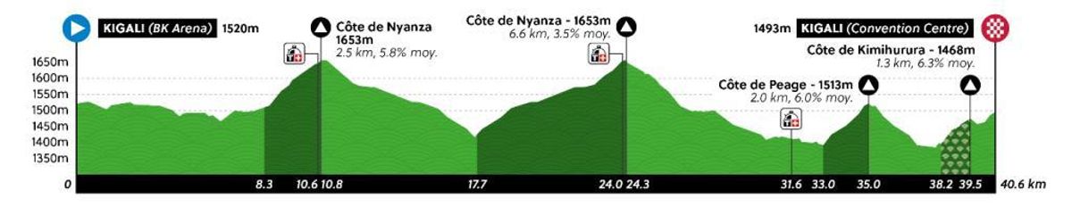 El perfil de la contrarreloj masculina del Mundial de ciclismo