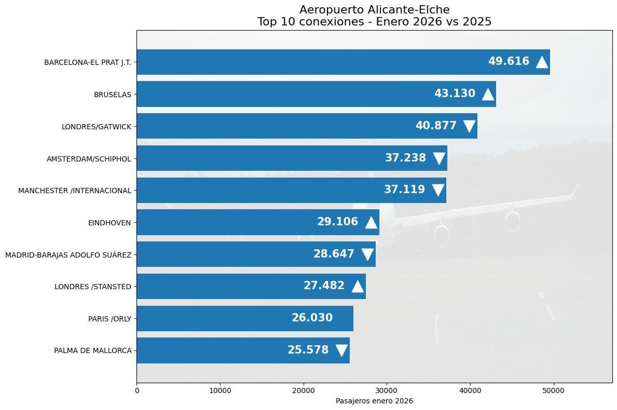 Movimiento pasajeros en Alicante.