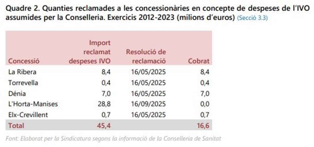 Facturas reclamadas a las empresas concesionarias.