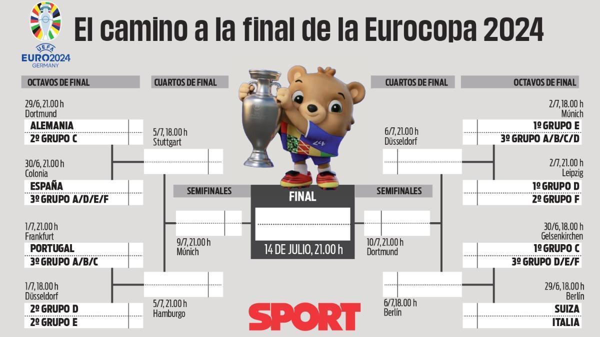 Así está el cuadro de la Eurocopa tras la finalización del Grupo B.