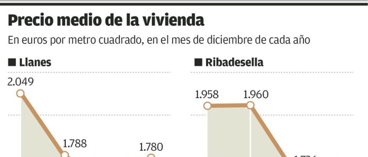 Los pisos de segunda mano en Llanes vuelven a ser los más caros de Asturias