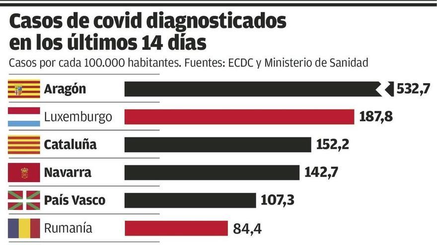El País Vasco, con más de 2.000 contagios activos, anuncia que está en una segunda ola