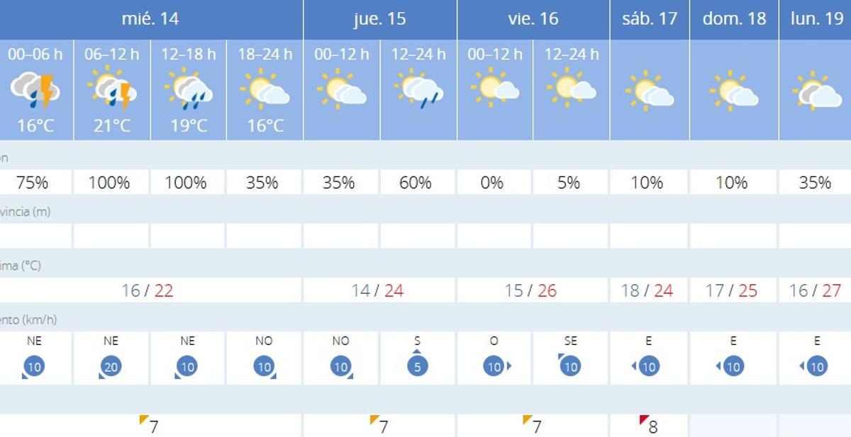 El tiempo en Valencia para el resto de la semana según Aemet.es