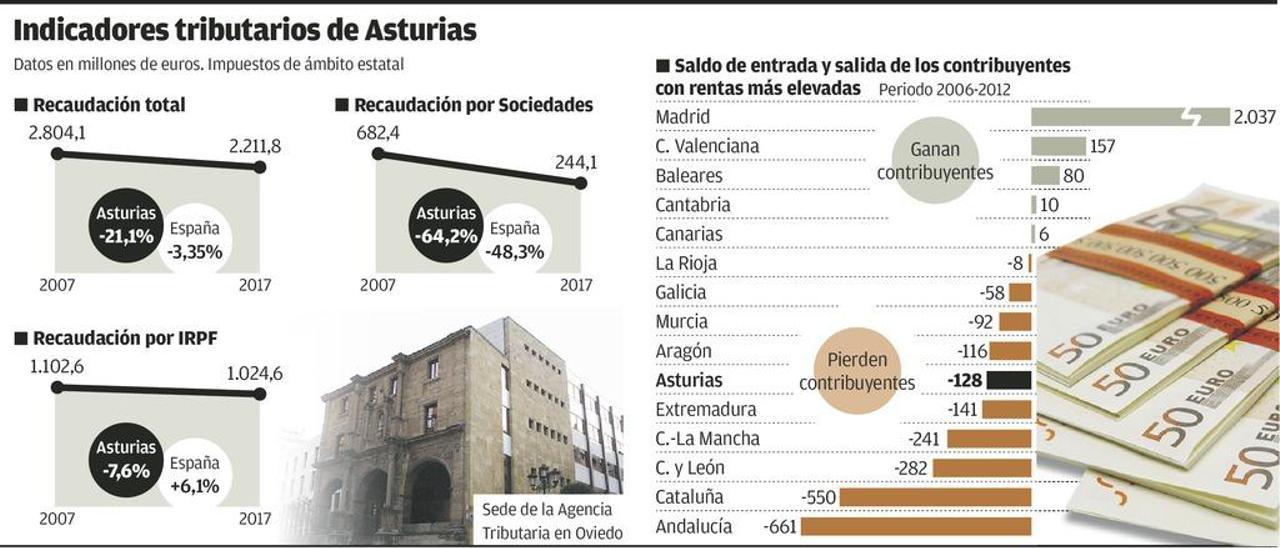 Análisis: Las brechas fiscales que ve la FADE