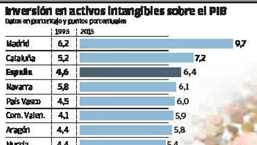 Galicia figura entre las comunidades con peor porcentaje de inversión en activos intangibles