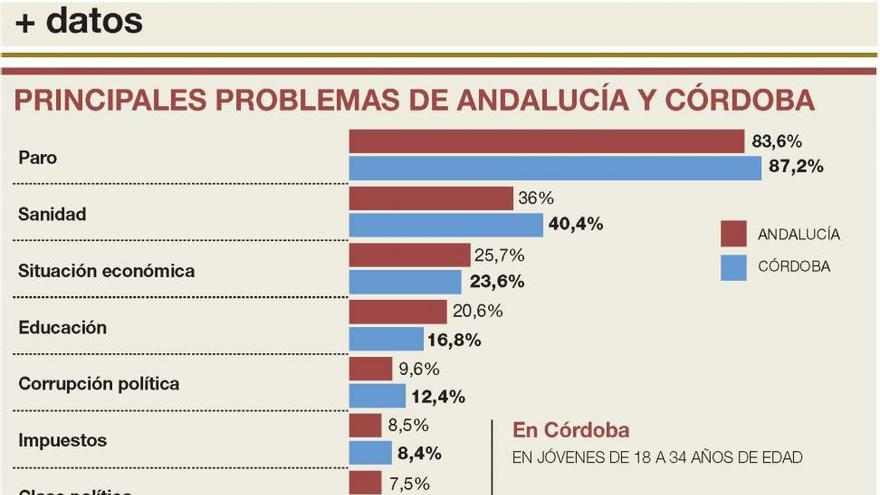 ¿Qué preocupa a los cordobeses?