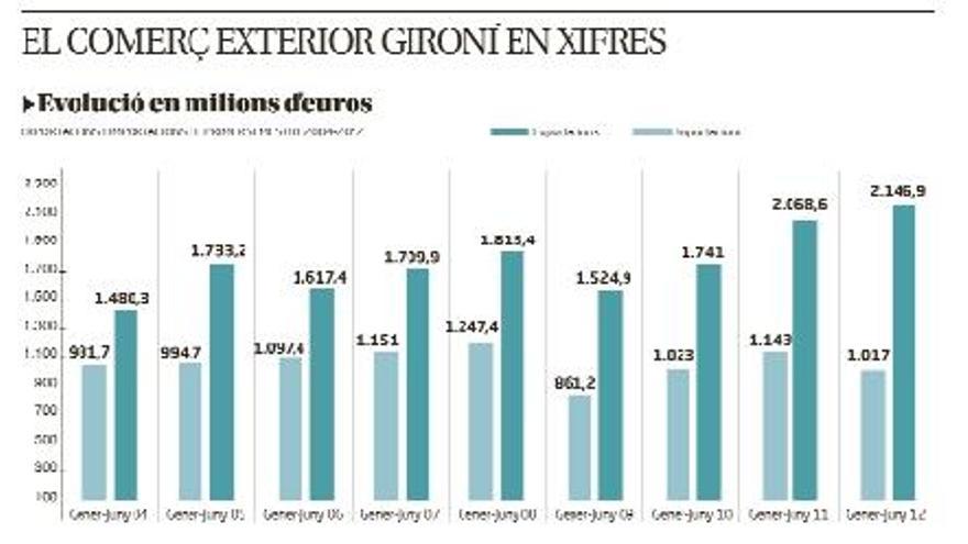 Les exportacions gironines es frenen en sec